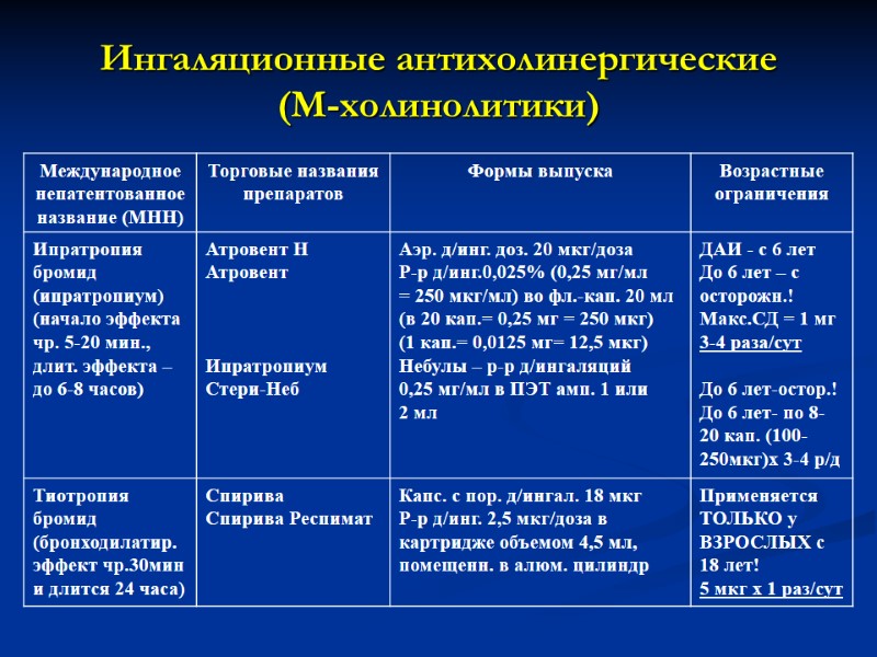Ингаляционные антихолинергические  (М-холинолитики)